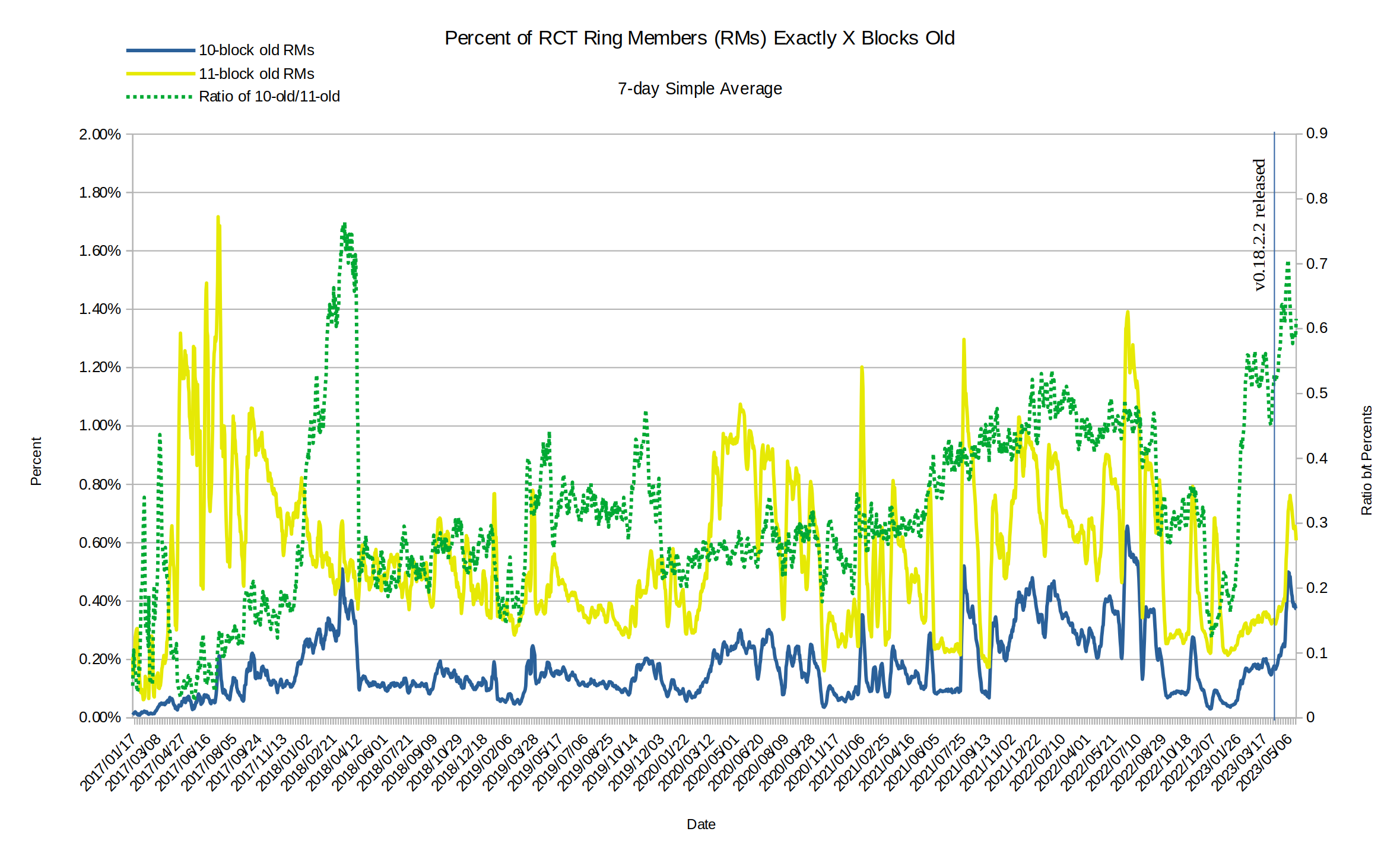 Percent of RCT inputs exactly N blocks old